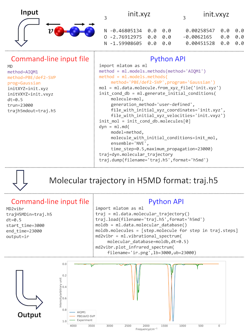 Propagation of MD with AIQM1 and PBE/def2-SVP (from the interface to Gaussian) and the IR spectra of the  molecule derived from trajectories. MLatom generates spectra for each method; here, the results are collated and shown together with the experimental spectrum for comparison.