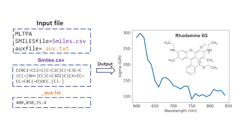 Using MLatom to predict the two-photon absorption cross section of the Rhodamine 6G molecule with the ML-TPA approach. The MLatom command-line input file and additional files are shown on the left. The cross section predicted by ML-TPA is shown on the right.