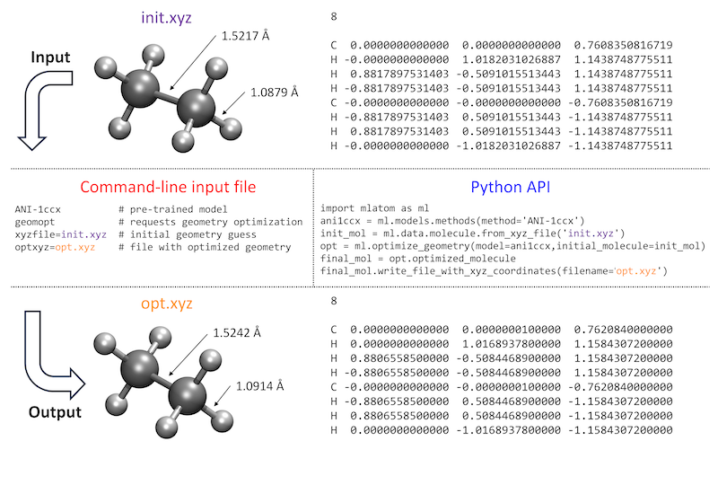 Side-by-side comparison of the usage of MLatom in both the command-line mode and via Python API for a common task of geometry optimization with one of the pretrained ML models ANI-1ccx.
