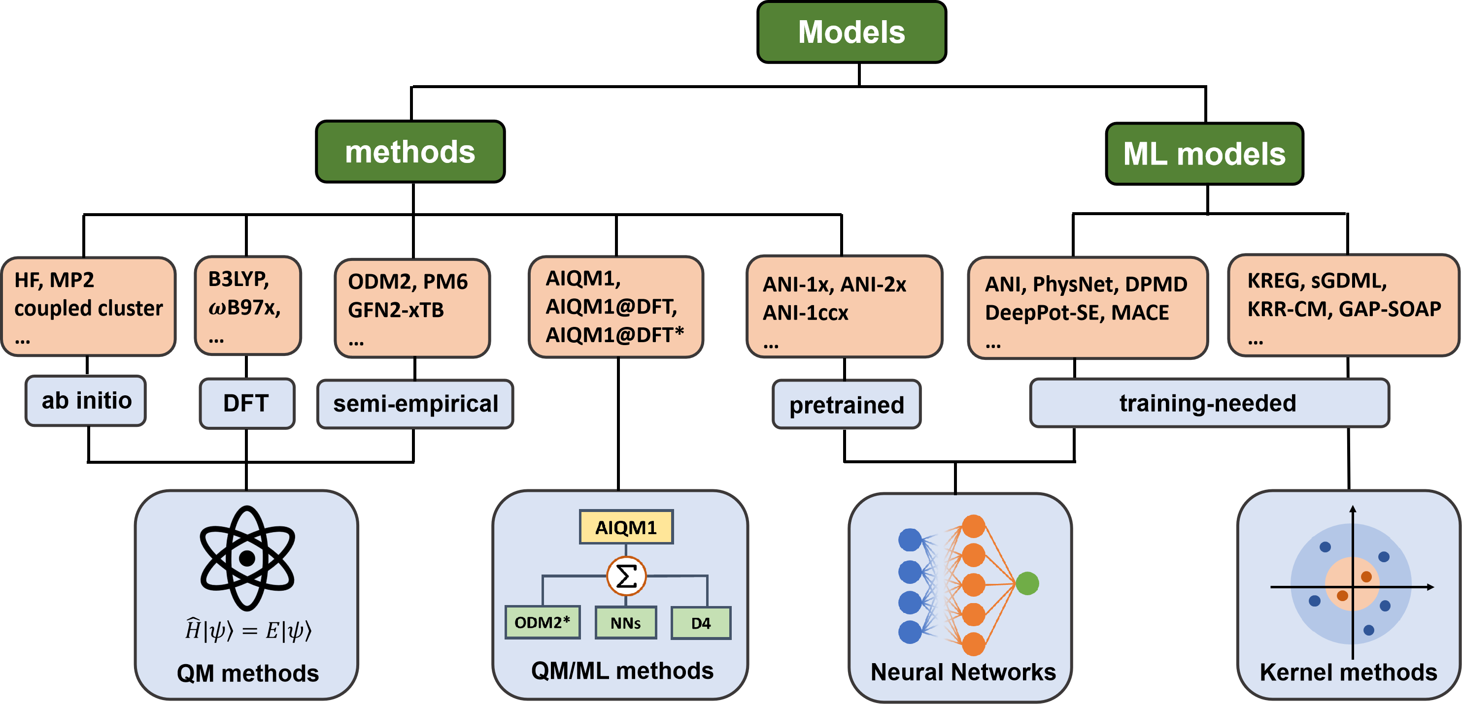 Overview of different model types in MLatom.