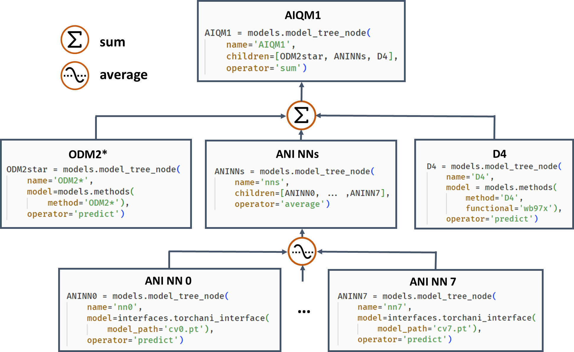 Composite models can be constructed as a model tree in MLatom. Here, an example is shown for the AIQM1 method where the root parent node comprises 3 children, the semiempirical QM method ODM2*, the NN ensemble, and additional D4 dispersion correction. The NN ensemble in turn is a parent of 8 ANI-type NN children. Predictions of parents are obtained by applying an operation “average” or “sum” to children's predictions. The code snippets are shown, too.