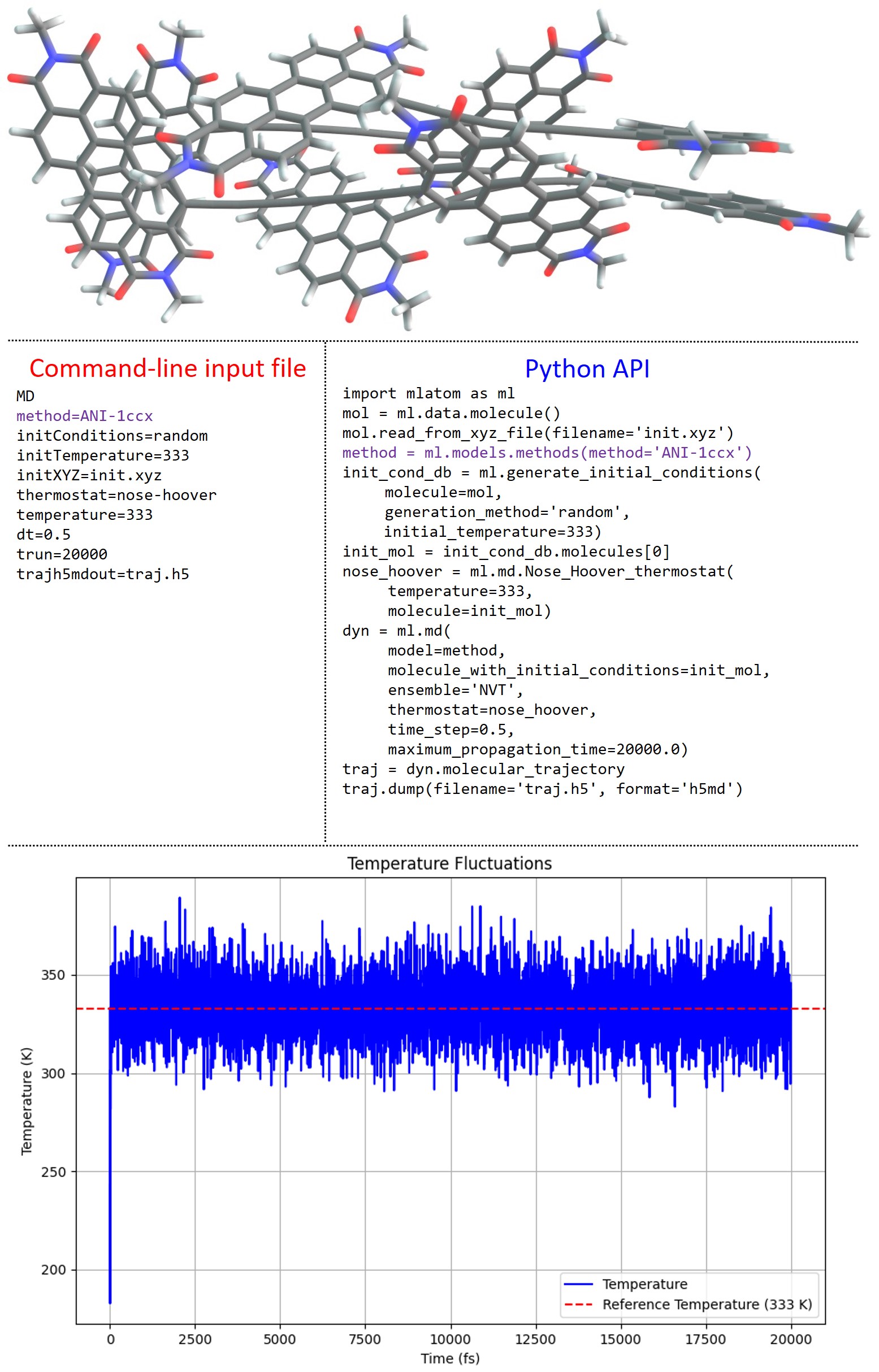Structure of the (POP)4 complex, (98) a quadruple assembly of octatetrayne-bridged ortho-perylene diimide dyads. The command-line input file and the Python script used for NVT MD propagation with the ANI-1ccx method for this molecule are provided. The evolution of the temperature over time during NVT MD is also shown.