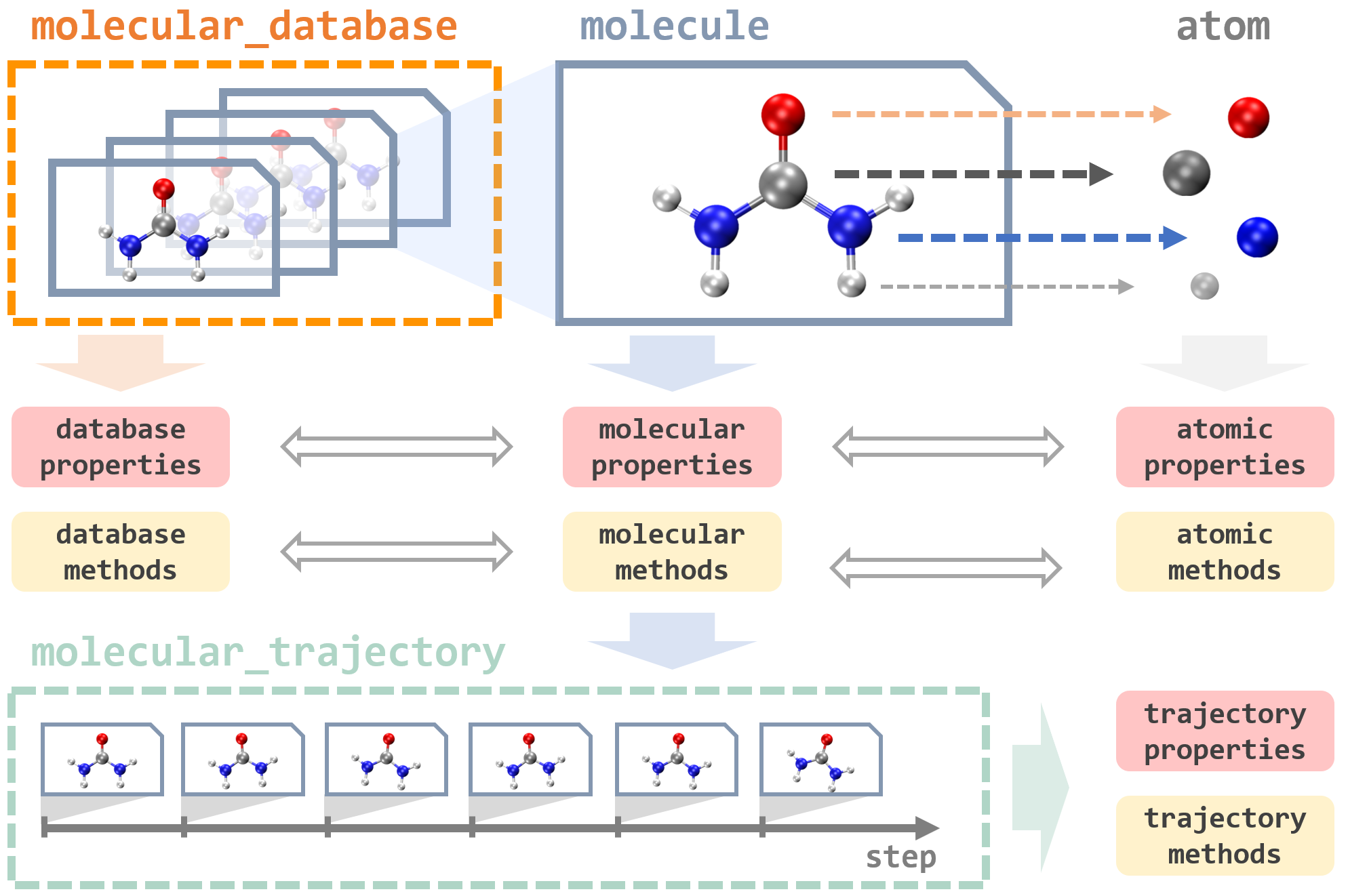 Overview of different data types in MLatom.