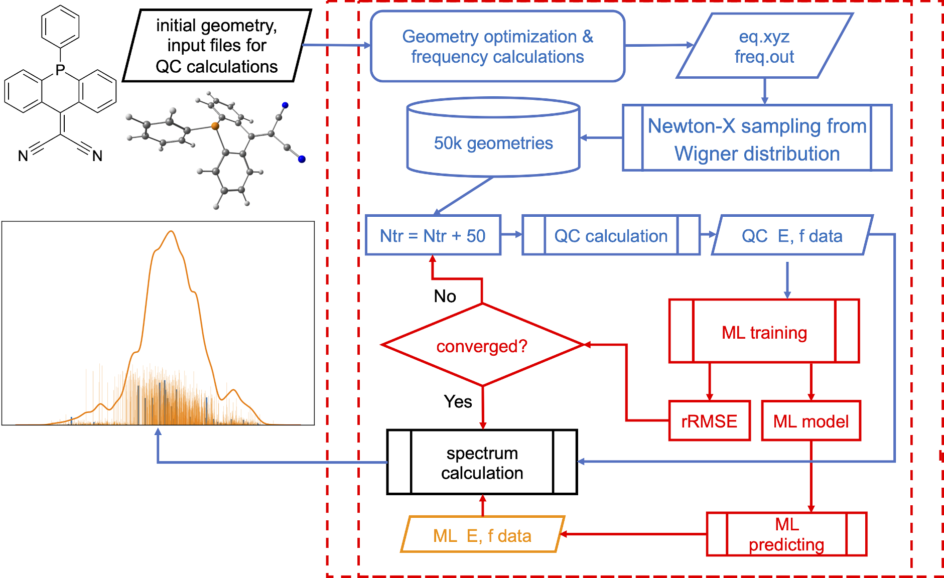 ML-NEA workflow